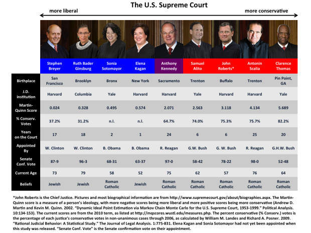 The US Supreme Court